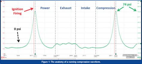 running compression test readings